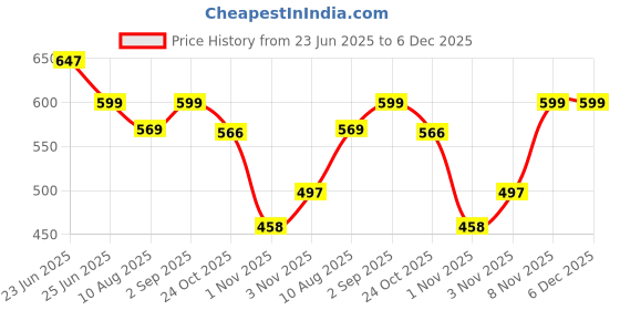 amazon.in M.G.R.J Portable Carrying Camera Case Cover for Sandisk Extreme Pro/Portable SSD/Crucial X8 500GB 1TB 2TB 4TB (Hard|EVA) (Black-Orange) m.g.r.j Price History Graph from 23 Jun 2025 to 5 Dec 2025