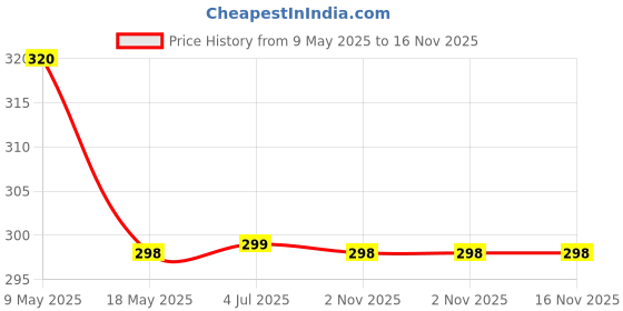 amazon.in M.G.R.J Soft TPU Front Protection Case Cover for Fitbit Versa 2 Smart Watch (Flexible|Silicone|Black) Price History Graph from 9 May 2025 to 15 Nov 2025