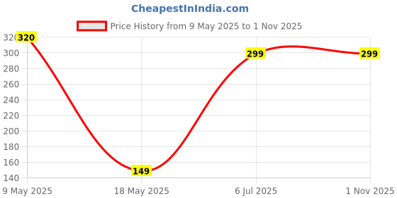 amazon.in M.G.R.J Soft TPU Front Protection Case Cover for Samsung Galaxy Watch Active 2 44mm Smart Watch (Flexible|Silicone|Transparent) Price History Graph from 9 May 2025 to 31 Oct 2025