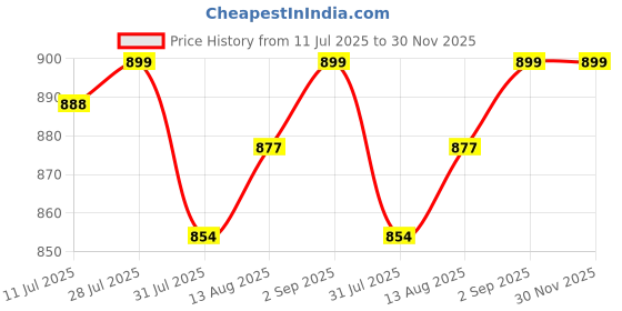 amazon.in M.G.R.J® Hard Organizer Portable Carry Cover Storage Bag for Marshall Emberton Ⅲ / Emberton II/Emberton Bluetooth Speaker (EVA|Black) Price History Graph from 11 Jul 2025 to 30 Nov 2025