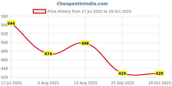 amazon.in M.G.R.J® Headphone EarPads for Skullcandy Hesh 3/ANC/Evo & Crusher Wireless/ANC/Evo & Venue ANC Over-Ear Headphones (Soft|PU Leather Cushions|Black) Price History Graph from 17 Jul 2025 to 17 Oct 2025