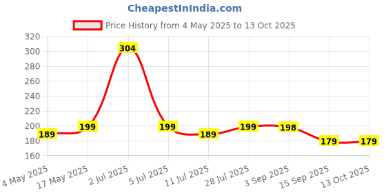 amazon.in M.G.R.J® Microfiber Cleaning Cloths for Eyeglasses, Camera Lens, Cell Phones, Laptops, LCD TV Screens and More Electronics (6 x 7 Inch) (Multicolor) (Pack of 5) Price History Graph from 4 May 2025 to 12 Oct 2025