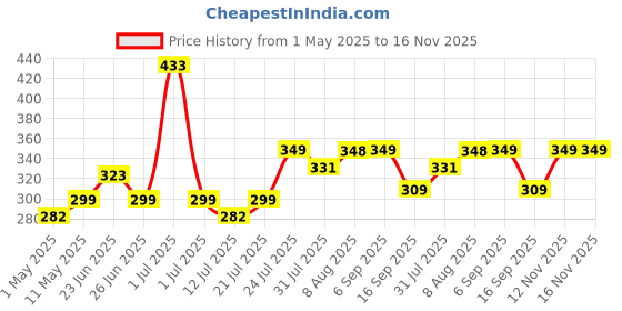 amazon.in M.G.R.J® Portable Carrying Case Cover for Boult Newly Launched Q Over Ear Bluetooth Headphones || Boult Newly Launched Flex Over Ear Bluetooth Headphones (Hard|EVA|Black) Price History Graph from 1 May 2025 to 12 Nov 2025