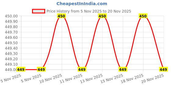 amazon.in M.G.R.J® Portable Carrying Case Cover for Insta360 X3 / X2 Action Camera (Hard|EVA|Black) Price History Graph from 5 Nov 2025 to 20 Nov 2025