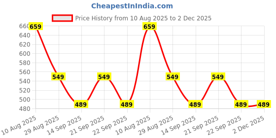 amazon.in M.G.R.J® Portable Carrying Case Cover for MP3 MP4 Players, USB Cable, Earphones, Memory Cards, U Disk, Keys, Coins (Hard|EVA|Black) Price History Graph from 10 Aug 2025 to 2 Dec 2025