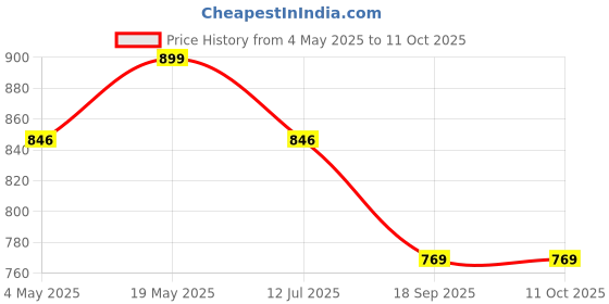 amazon.in M.G.R.J® Portable Carrying Case Cover for Skullcandy Riff 2, Crusher Evo, Crusher ANC/Crusher ANC 2, Hesh Evo Case, Hesh ANC Wireless Over-Ear Headphone (Dark Grey) Price History Graph from 4 May 2025 to 11 Oct 2025