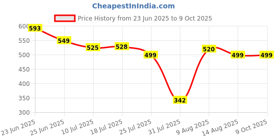 amazon.in M.G.R.J® Portable Carrying Case Cover for Western Digital My Passport/Elements/WD P10 Game Drive 500GB/1TB/2TB USB 3.0 External HDD with Auto Backup (Black) Price History Graph from 23 Jun 2025 to 9 Oct 2025