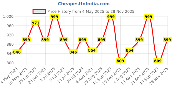 amazon.in M.G.R.J® Portable Carrying Hard Case Cover for JBL Flip 6 / Flip 5 / Flip 4 / Flip 3 / Flip Essential (Hard|EVA) (Black-Grey) Price History Graph from 4 May 2025 to 28 Nov 2025