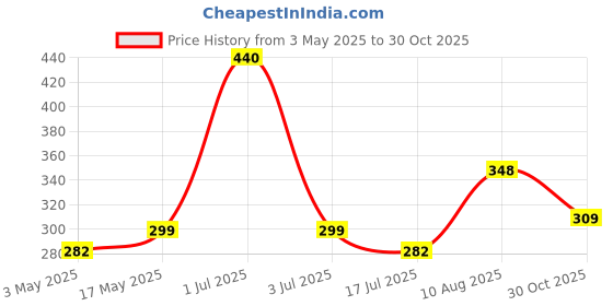 amazon.in M.G.R.J® Portable Carrying Neckband Case Cover for OnePlus Bullets Wireless Z2 ANC Bluetooth in Ear Earphones with Mic (Hard|EVA|Black) Price History Graph from 3 May 2025 to 30 Oct 2025