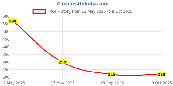 amazon.in M.G.R.J® Shockproof Case Cover Compatible for Apple AirTag (Hybrid) Price History Graph from 12 May 2025 to 7 Oct 2025