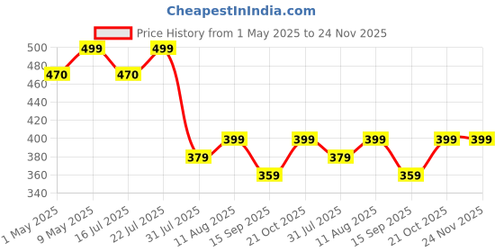 amazon.in m.g.r.j M.G.R.J® Silicone Protective Case Cover for Gopro Hero 13, Silicone Sleeve with Lanyard Lens Cap (Black) m.g.r.j Price History Graph from 1 May 2025 to 24 Nov 2025