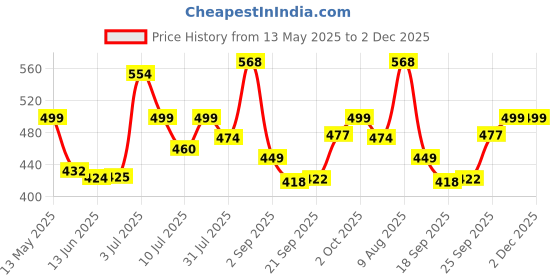 amazon.in m.g.r.j M.G.R.J® Silicone Protective Case Cover for Insta 360 X4 (Black) m.g.r.j Price History Graph from 13 May 2025 to 2 Dec 2025