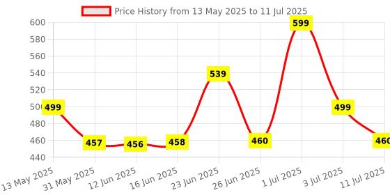 amazon.in M.G.R.J® Silicone Protective Case for Insta360 X4 Lens Cap (Black) Price History Graph from 13 May 2025 to 11 Jul 2025