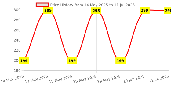 amazon.in m.g.r.j M.G.R.J® Soft & Flexible Case Cover for Garmin Vivoactive 3 (Black) m.g.r.j Price History Graph from 14 May 2025 to 11 Jul 2025