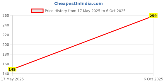 amazon.in M.G.R.J® Soft & Flexible Silicone TPU Case Cover for Amazfit GTS 2 / GTS 2E Smart Watch (Black) Price History Graph from 17 May 2025 to 6 Oct 2025