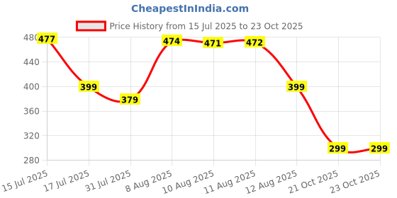 amazon.in M.G.R.J® Soft TPU Transparent Back Case Cover for Kindle Paperwhite 10th Gen 2018 (6" inch) Price History Graph from 15 Jul 2025 to 23 Oct 2025