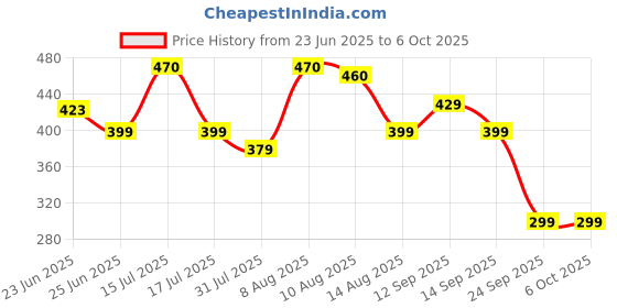 amazon.in M.G.R.J® Soft TPU Transparent Back Case Cover for Kobo Clara Colour 6" 2024 / Clara BW 6" 2024 / Clara 2E 6" 2022 (Clear) Price History Graph from 23 Jun 2025 to 6 Oct 2025