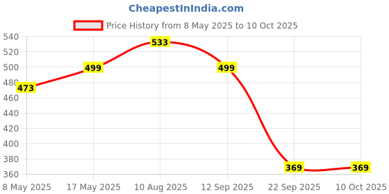 amazon.in M.G.R.J® Soft TPU Transparent Back Case Cover for Redmi Pad Pro 5G (12.1") Tablet Price History Graph from 8 May 2025 to 10 Oct 2025