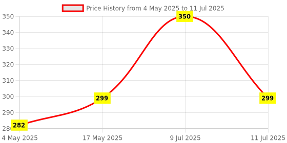 amazon.in M.G.R.J® Soft TPU Transparent Back Case Cover for Samsung Galaxy Tab A9 Plus (2023) (SM-X210/X215/X216) (11" inch) Price History Graph from 4 May 2025 to 11 Jul 2025