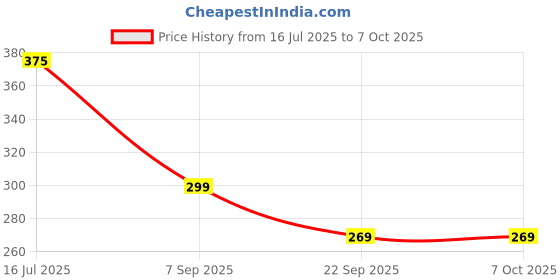 amazon.in M.G.R.J® Soft TPU Transparent Back Case Cover Samsung Tab A 8.0 (SM-T290/SM-T295) (2019) Price History Graph from 16 Jul 2025 to 5 Oct 2025