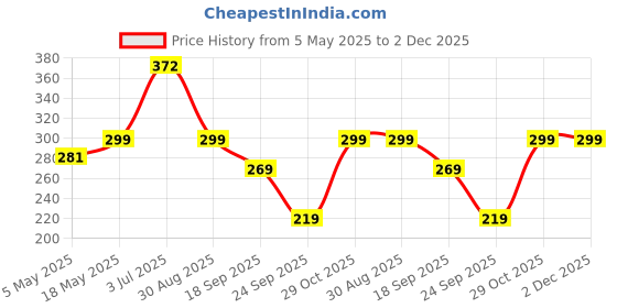 amazon.in M.G.R.J® Tempered Glass Screen Protector Compatible for iPad Air 3 (2019) (10.5" inch) Price History Graph from 5 May 2025 to 2 Dec 2025