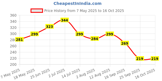 amazon.in M.G.R.J® Tempered Glass Screen Protector for All new Echo Show 8 (2nd Gen, 2021 Rel) (8" inch) Price History Graph from 7 May 2025 to 16 Oct 2025