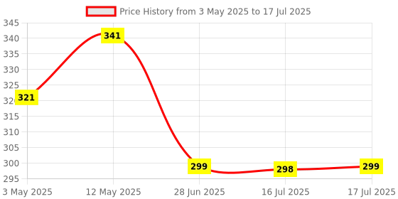 amazon.in M.G.R.J® Tempered Glass Screen Protector for ASUS ROG Ally Handheld 7 inch 2023 / Rog Ally X 2024 / MSI Claw 2024 (Transparent) Price History Graph from 3 May 2025 to 16 Jul 2025
