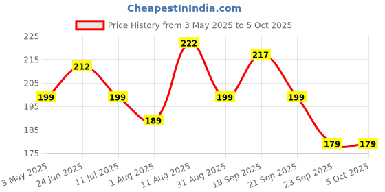 amazon.in M.G.R.J® Tempered Glass Screen Protector for Coros PACE 2 / PACE 3 Premium GPS Sport Watch Price History Graph from 3 May 2025 to 5 Oct 2025