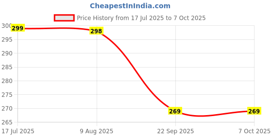 amazon.in M.G.R.J® Tempered Glass Screen Protector for DJI Osmo Action Digital Camera Price History Graph from 17 Jul 2025 to 6 Oct 2025