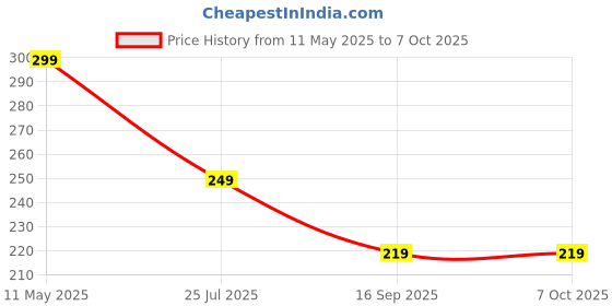 amazon.in M.G.R.J® Tempered Glass Screen Protector for Huawei Watch GT 5 Pro /GT5/ GT 4 /GT4 46mm (Pack of 2) Price History Graph from 11 May 2025 to 7 Oct 2025