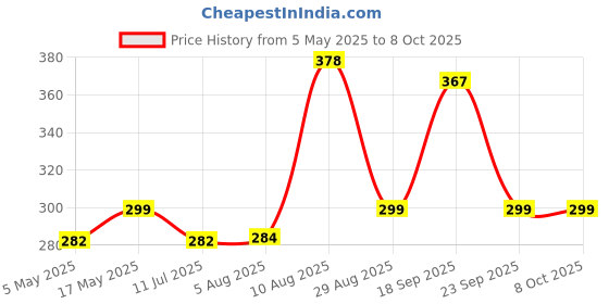 amazon.in M.G.R.J® Tempered Glass Screen Protector for Insta360 Ace Pro Action Camera【Not for Insta360 Ace】 Price History Graph from 5 May 2025 to 7 Oct 2025