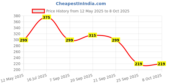 amazon.in M.G.R.J® Tempered Glass Screen Protector for Kobo Clara Colour 6" 2024 / Clara BW 6" 2024 / Clara 2E 6" 2022 (Clear) Price History Graph from 12 May 2025 to 8 Oct 2025