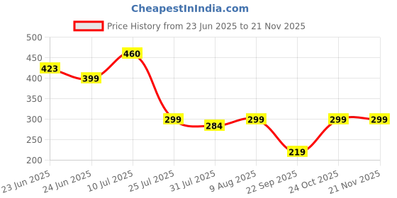amazon.in M.G.R.J® Tempered Glass Screen Protector for Kobo Libra Colour eReader 2024 || Kobo Libra 2 eReader 2021 (7" inch) Price History Graph from 23 Jun 2025 to 21 Nov 2025