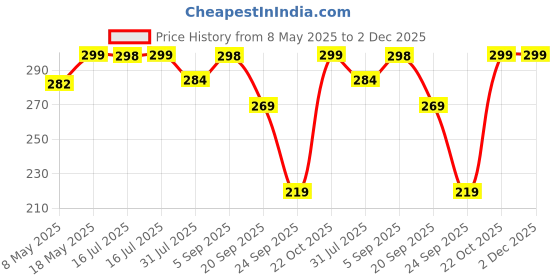 amazon.in M.G.R.J® Tempered Glass Screen Protector for Lenovo Tab M10 HD 2nd Gen (TB-X306F / X306X) (10.1" inch) Price History Graph from 8 May 2025 to 2 Dec 2025