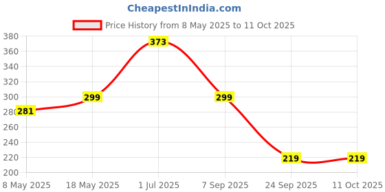 amazon.in M.G.R.J® Tempered Glass Screen Protector for Lenovo Tab M10 (TB-X605LC / TB-X605FC / M10 FHD Rel) (10.1" inch) Price History Graph from 8 May 2025 to 11 Oct 2025