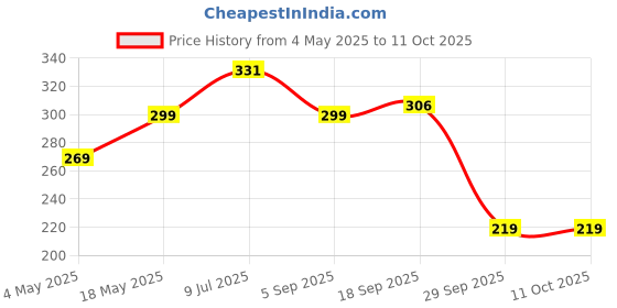 amazon.in M.G.R.J® Tempered Glass Screen Protector for Lenovo Tab M8 HD / M8 (3rd Gen) / Smart Tab M8 / Tab M8 FHD (2019) (TB-8705F/N, TB-8505F/X) Price History Graph from 4 May 2025 to 11 Oct 2025
