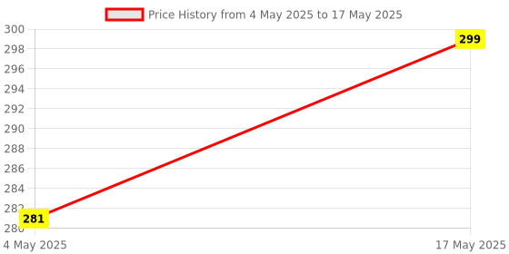 amazon.in M.G.R.J® Tempered Glass Screen Protector for Nintendo Switch 2017 - Full Screen Coverage & Easy Installation Kit Price History Graph from 4 May 2025 to 17 May 2025