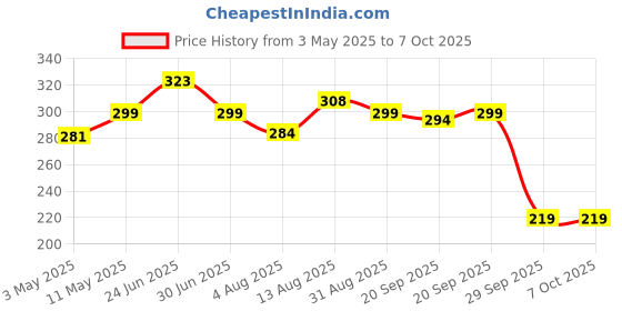 amazon.in M.G.R.J® Tempered Glass Screen Protector for Nintendo Switch OLED 2021 Price History Graph from 3 May 2025 to 6 Oct 2025