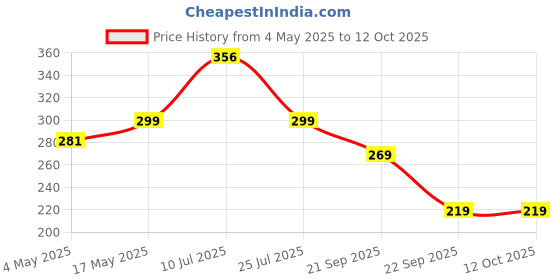 amazon.in M.G.R.J® Tempered Glass Screen Protector for Samsung Galaxy Tab A 8.0 (SM-T295 / T290) (2019) Price History Graph from 4 May 2025 to 11 Oct 2025