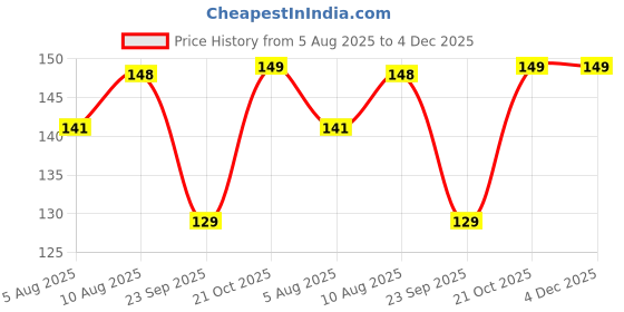 amazon.in M.G.R.J® Tempered Glass Screen Protector for Samsung Galaxy Watch 7 (44mm) / Watch 6 (44mm) / Watch 5 (44mm) / Watch 4 (44mm) Price History Graph from 5 Aug 2025 to 4 Dec 2025