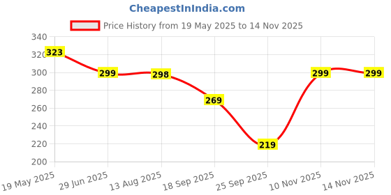 amazon.in M.G.R.J® Tempered Glass Screen Protector for Samsung Galaxy Watch 7 (44mm) / Watch 6 (44mm) / Watch 5 (44mm) / Watch 4 (44mm) (Pack of 2) Price History Graph from 19 May 2025 to 13 Nov 2025