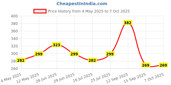 amazon.in M.G.R.J® Tempered Glass Screen Protector for Sony DSLR Alpha Nex-7 NEX-6 NEX-5 A6600 A6500 A6400 A6300 A6000 A5000 ILCE-6500 Digital Camera Price History Graph from 4 May 2025 to 6 Oct 2025