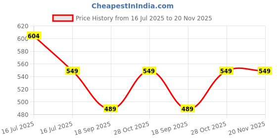 amazon.in MgSafe 2 DC Repair Cord for Apple McBook Pro & Air Charger Replacement Charging Cable for 45W 60W 85W MSafe 2 Power Adapter Price History Graph from 16 Jul 2025 to 20 Nov 2025