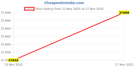 amazon.in Mguio Adirondack Chair Cushion, Rocking Chair Cushions High Back, Thickened Patio Chair Pad for Indoor and Outdoor,Indoor Glider Rocker Chairs Replacement Cushions Set Price History Graph from 13 Nov 2025 to 17 Nov 2025