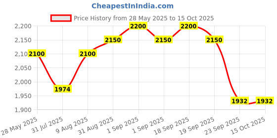 amazon.in MGW Precision Digital Caliper 150mm/6" DIGE150 Price History Graph from 28 May 2025 to 15 Oct 2025