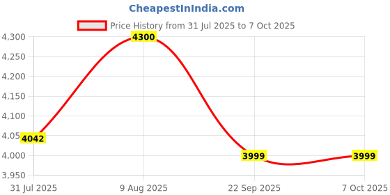 amazon.in MGW Precision Shore A Hardness Tester Durometer with Test Piece Dual Pointer Price History Graph from 31 Jul 2025 to 6 Oct 2025