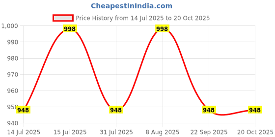 amazon.in skpm MH-24 Quick Charger Compatible for Nikon EN-14/EL14A Battery Charger skpm Price History Graph from 14 Jul 2025 to 19 Oct 2025
