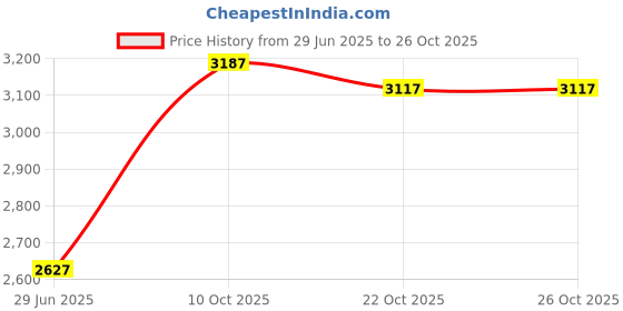 amazon.in reland sun MH-ET Live MAX30102 Heart Rate Sensor Module Puls Detection Blood Oxygen Concentration Test for Arduino Ultra-Low Power reland sun Price History Graph from 29 Jun 2025 to 26 Oct 2025