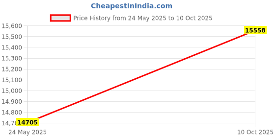 amazon.in MH GLOBAL Set of 6 Pieces 3/8 Inch - 2-1/4 Inch Adjustable Parallel Set Precision Parallel Measurement Price History Graph from 24 May 2025 to 10 Oct 2025