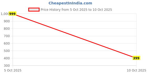 amazon.in M.H. HERBAL IMSAK DS 80g | Herbal Supplement for Men | Boosts Sexual Energy, Libido, Sperm Count, Vitality & Helps in Erectile Dysfunction | Sugar Free Price History Graph from 5 Oct 2025 to 10 Oct 2025